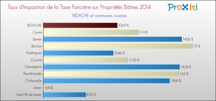 Taux d'imposition de la taxe foncière sur le bati 2014 pour BIDACHE et les communes proches Comparaison des taux d'imposition de la taxe foncière sur le bati 2014 pour BIDACHE et les communes voisines