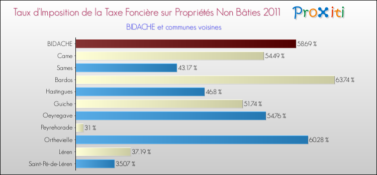 Taux d'imposition de la taxe foncière sur les immeubles et terrains non batis 2011 pour BIDACHE et les communes proches Comparaison des taux d'imposition de la taxe foncière sur les immeubles et terrains non batis 2011 pour BIDACHE et les communes voisines