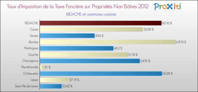 Taux d'imposition de la taxe foncière sur les immeubles et terrains non batis 2012 pour BIDACHE et les communes proches Comparaison des taux d'imposition de la taxe foncière sur les immeubles et terrains non batis 2012 pour BIDACHE et les communes voisines
