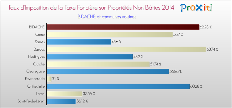 Taux d'imposition de la taxe foncière sur les immeubles et terrains non batis 2014 pour BIDACHE et les communes proches Comparaison des taux d'imposition de la taxe foncière sur les immeubles et terrains non batis 2014 pour BIDACHE et les communes voisines