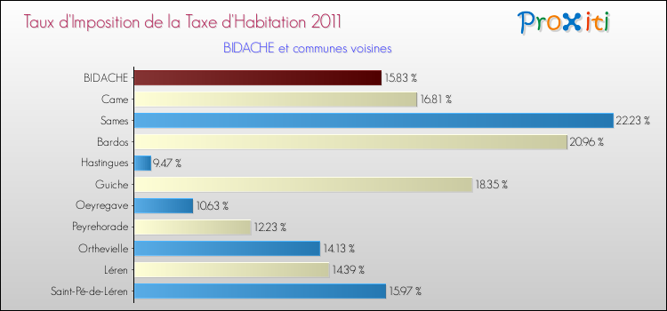 Taux d'imposition de la taxe d'habitation 2011 pour BIDACHE et les communes proches Comparaison des taux d'imposition de la taxe d'habitation 2011 pour BIDACHE et les communes voisines