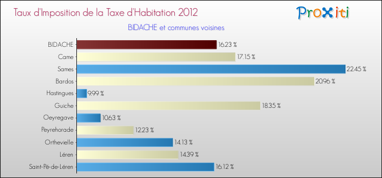 Taux d'imposition de la taxe d'habitation 2012 pour BIDACHE et les communes proches Comparaison des taux d'imposition de la taxe d'habitation 2012 pour BIDACHE et les communes voisines