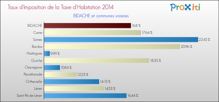 Taux d'imposition de la taxe d'habitation 2014 pour BIDACHE et les communes proches Comparaison des taux d'imposition de la taxe d'habitation 2014 pour BIDACHE et les communes voisines