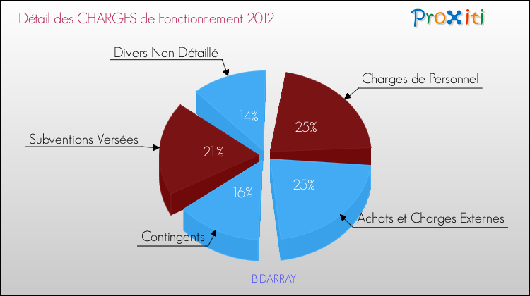Décomposition des Charges de Fonctionnement 2012 de la commune de BIDARRAY Charges de Fonctionnement 2012 pour la commune de BIDARRAY