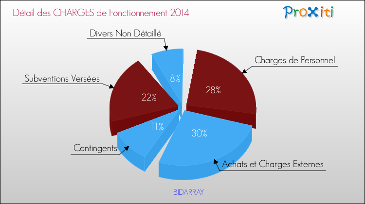 Décomposition des Charges de Fonctionnement 2014 de la commune de BIDARRAY Charges de Fonctionnement 2014 pour la commune de BIDARRAY