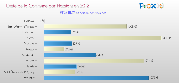 Dette par habitant de la commune en 2012 pour BIDARRAY et les communes proches Comparaison de la dette par habitant de la commune en 2012 pour BIDARRAY et les communes voisines