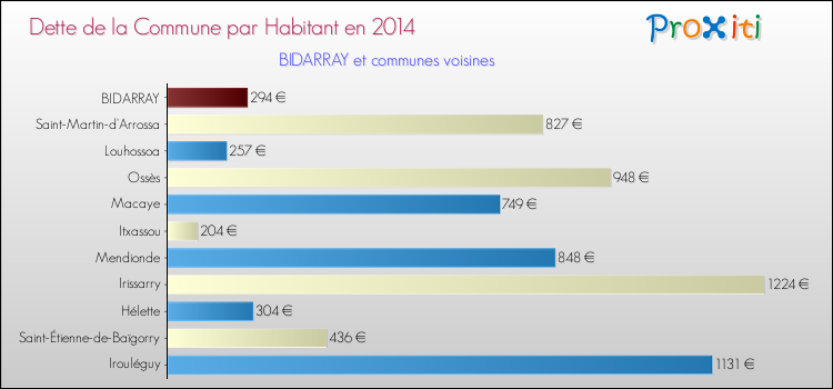 Dette par habitant de la commune en 2014 pour BIDARRAY et les communes proches Comparaison de la dette par habitant de la commune en 2014 pour BIDARRAY et les communes voisines