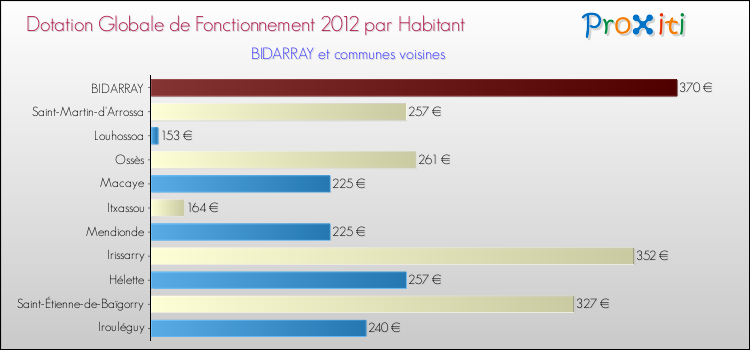 Montant des dotations globales de fonctionnement DGF par Habitant pour BIDARRAY et les communes proches Comparaison des des dotations globales de fonctionnement DGF par habitant pour BIDARRAY et les communes voisines