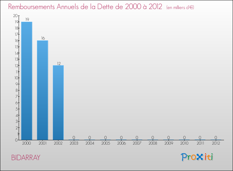 Evolution de l'annuité de la dette pour la commune de BIDARRAY de 2000 à 2012 Annuités de la dette pour BIDARRAY de 2000 à 2012