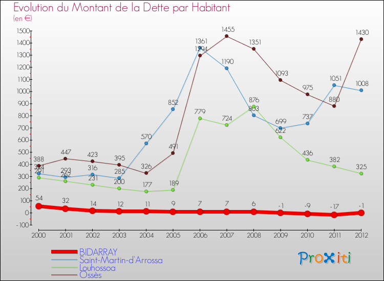Evolution de la dette par habitant pour la commune de BIDARRAY et les communes proches de 2000 à 2012 Comparaison de la dette par habitant pour BIDARRAY et les communes voisines de 2000 à 2012