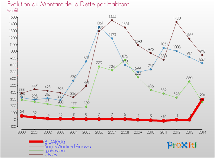 Evolution de la dette par habitant pour la commune de BIDARRAY et les communes proches de 2000 à 2014 Comparaison de la dette par habitant pour BIDARRAY et les communes voisines de 2000 à 2014