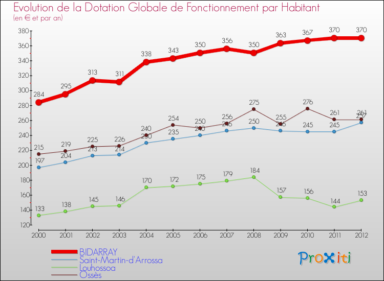 Evolution et montant de la dotation globale de fonctionnement par Habitant pour BIDARRAY et les communes proches Comparaison des dotations globales de fonctionnement par habitant pour BIDARRAY et les communes voisines