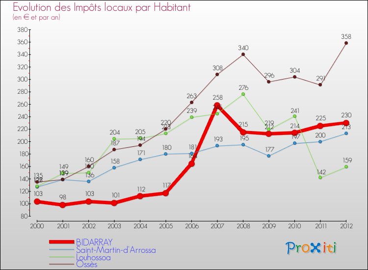 Evolution et montant des impôts locaux par Habitant pour BIDARRAY et les communes proches Comparaison des impôts locaux par habitant pour BIDARRAY et les communes voisines
