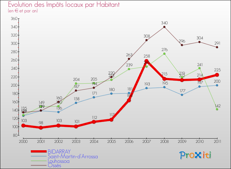 Evolution et montant des impôts locaux par Habitant pour BIDARRAY et les communes proches Comparaison des impôts locaux par habitant pour BIDARRAY et les communes voisines