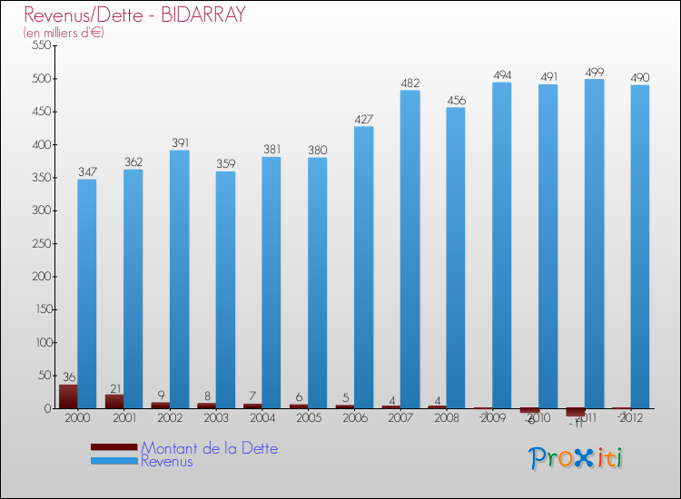 Evolution comparée de la dette et des revenus pour la commune de BIDARRAY de 2000 à 2012 Comparaison de la dette et des revenus pour BIDARRAY de 2000 à 2012