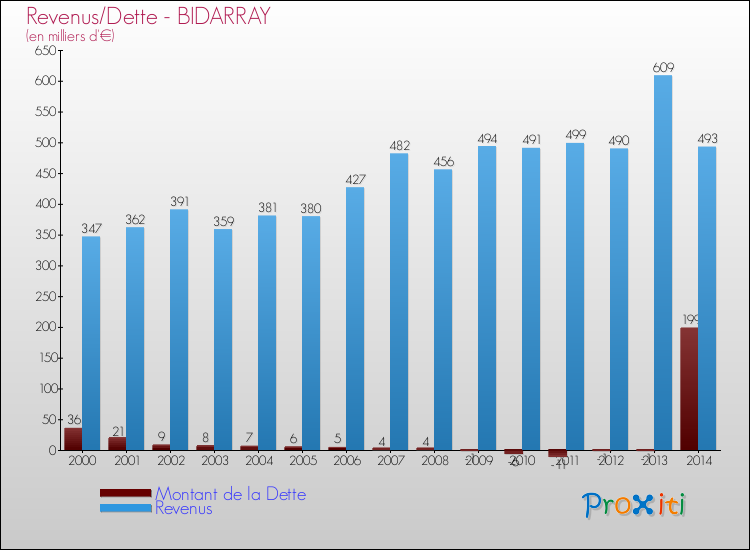 Evolution comparée de la dette et des revenus pour la commune de BIDARRAY de 2000 à 2014 Comparaison de la dette et des revenus pour BIDARRAY de 2000 à 2014