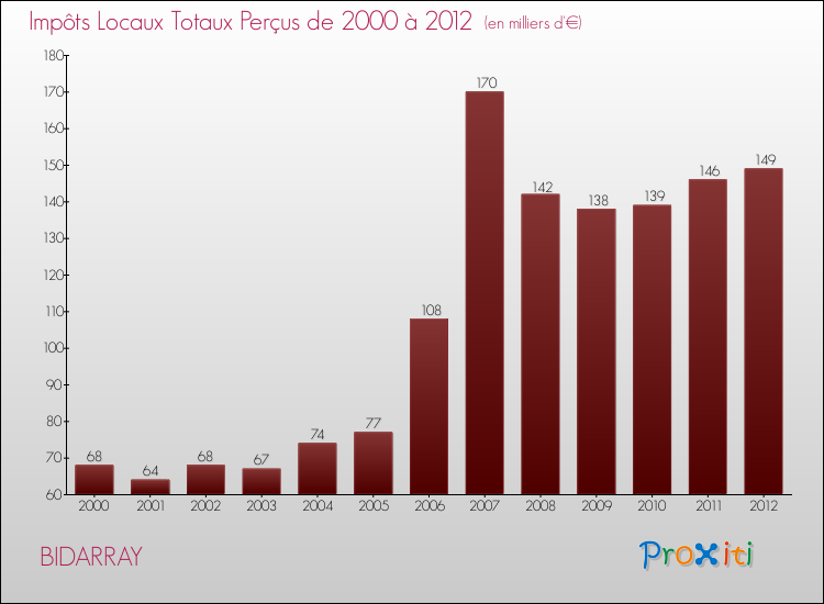 Evolution des Impôts Locaux pour la commune de BIDARRAY de 2000 à 2012 Evolution des Impôts Locaux pour BIDARRAY de 2000 à 2012