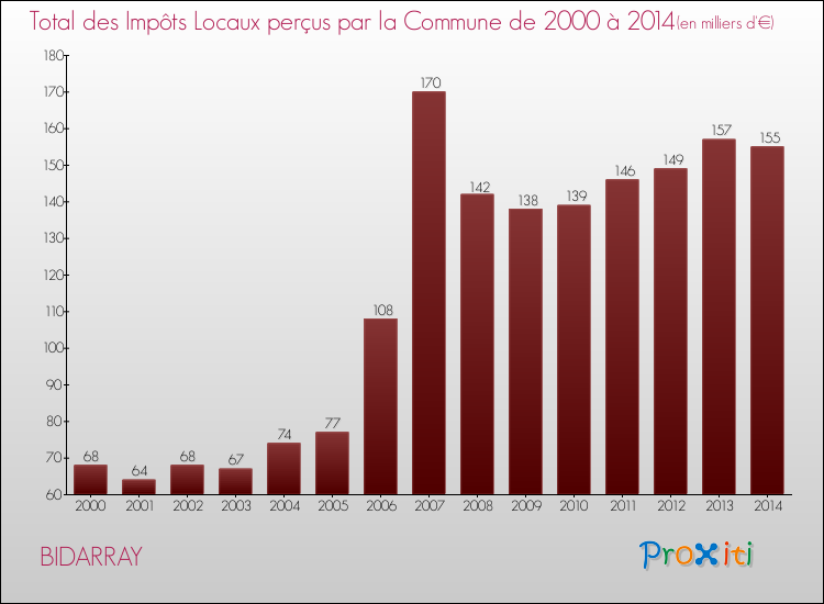 Evolution des Impôts Locaux pour la commune de BIDARRAY de 2000 à 2014 Evolution des Impôts Locaux pour BIDARRAY de 2000 à 2014