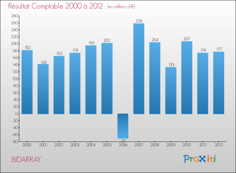 Evolution du résultat comptable pour la commune de BIDARRAY de 2000 à 2012 Evolution du résultat comptable pour BIDARRAY de 2000 à 2012