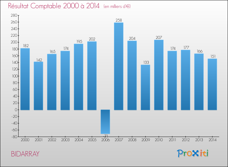 Evolution du résultat comptable pour la commune de BIDARRAY de 2000 à 2014 Evolution du résultat comptable pour BIDARRAY de 2000 à 2014