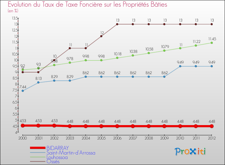 Evolution du taux de la taxe foncière sur le bati pour BIDARRAY et les communes proches de 2000 à 2012 Comparaison des taux de taxe foncière sur le bati pour BIDARRAY et les communes voisines de 2000 à 2012