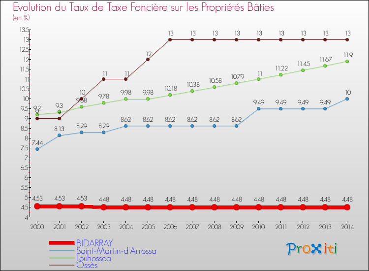 Evolution du taux de la taxe foncière sur le bati pour BIDARRAY et les communes proches de 2000 à 2014 Comparaison des taux de taxe foncière sur le bati pour BIDARRAY et les communes voisines de 2000 à 2014