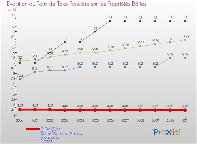 Evolution du taux de la taxe foncière sur le bati pour BIDARRAY et les communes proches Comparaison des taux de taxe foncière sur le bati pour BIDARRAY et les communes voisines