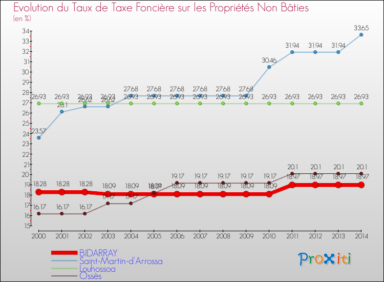 Evolution du taux de la taxe foncière sur les immeubles et terrains non batis pour BIDARRAY et les communes proches de 2000 à 2014 Comparaison des taux de la taxe foncière sur les immeubles et terrains non batis pour BIDARRAY et les communes voisines de 2000 à 2014