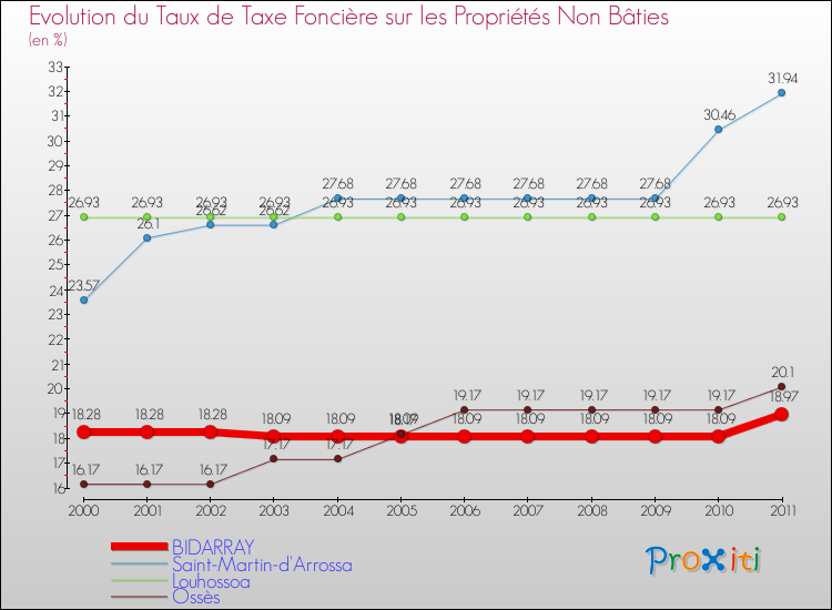 Evolution du taux de la taxe foncière sur les immeubles et terrains non batis pour BIDARRAY et les communes proches Comparaison des taux de la taxe foncière sur les immeubles et terrains non batis pour BIDARRAY et les communes voisines