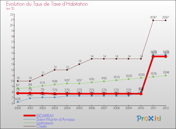 Evolution du taux de la taxe d'habitation pour BIDARRAY et les communes proches Comparaison des taux de la taxe d'habitation pour BIDARRAY et les communes voisines