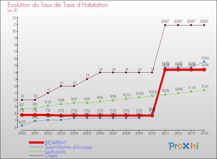 Evolution du taux de la taxe d'habitation pour BIDARRAY et les communes proches de 2000 à 2014 Comparaison des taux de la taxe d'habitation pour BIDARRAY et les communes voisines de 2000 à 2014