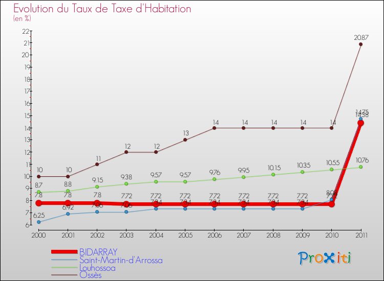 Evolution du taux de la taxe d'habitation pour BIDARRAY et les communes proches Comparaison des taux de la taxe d'habitation pour BIDARRAY et les communes voisines