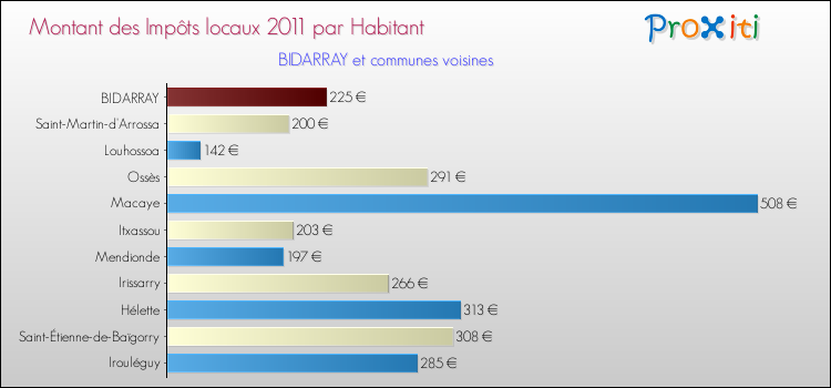 Montant des impôts locaux par Habitant pour BIDARRAY et les communes proches Comparaison des impôts locaux par habitant pour BIDARRAY et les communes voisines
