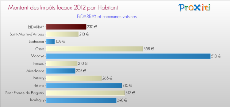 Montant des impôts locaux par Habitant pour BIDARRAY et les communes proches Comparaison des impôts locaux par habitant pour BIDARRAY et les communes voisines