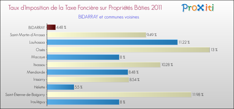 Taux d'imposition de la taxe foncière sur le bati 2011 pour BIDARRAY et les communes proches Comparaison des taux d'imposition de la taxe foncière sur le bati 2011 pour BIDARRAY et les communes voisines