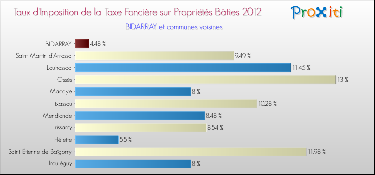 Taux d'imposition de la taxe foncière sur le bati 2012 pour BIDARRAY et les communes proches Comparaison des taux d'imposition de la taxe foncière sur le bati 2012 pour BIDARRAY et les communes voisines