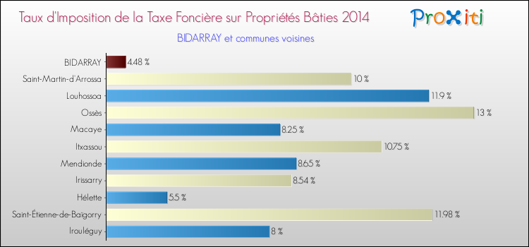 Taux d'imposition de la taxe foncière sur le bati 2014 pour BIDARRAY et les communes proches Comparaison des taux d'imposition de la taxe foncière sur le bati 2014 pour BIDARRAY et les communes voisines