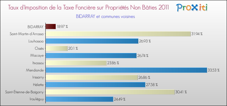 Taux d'imposition de la taxe foncière sur les immeubles et terrains non batis 2011 pour BIDARRAY et les communes proches Comparaison des taux d'imposition de la taxe foncière sur les immeubles et terrains non batis 2011 pour BIDARRAY et les communes voisines