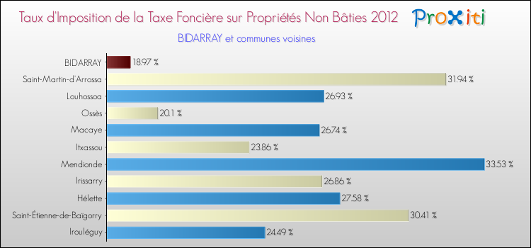 Taux d'imposition de la taxe foncière sur les immeubles et terrains non batis 2012 pour BIDARRAY et les communes proches Comparaison des taux d'imposition de la taxe foncière sur les immeubles et terrains non batis 2012 pour BIDARRAY et les communes voisines