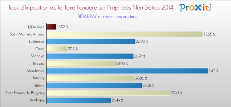 Taux d'imposition de la taxe foncière sur les immeubles et terrains non batis 2014 pour BIDARRAY et les communes proches Comparaison des taux d'imposition de la taxe foncière sur les immeubles et terrains non batis 2014 pour BIDARRAY et les communes voisines