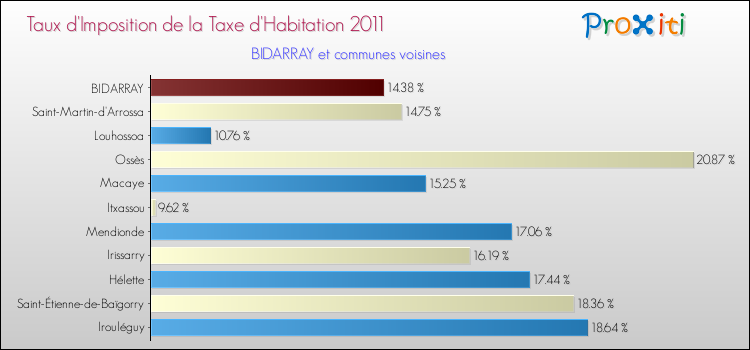 Taux d'imposition de la taxe d'habitation 2011 pour BIDARRAY et les communes proches Comparaison des taux d'imposition de la taxe d'habitation 2011 pour BIDARRAY et les communes voisines