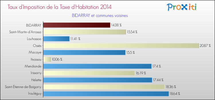 Taux d'imposition de la taxe d'habitation 2014 pour BIDARRAY et les communes proches Comparaison des taux d'imposition de la taxe d'habitation 2014 pour BIDARRAY et les communes voisines