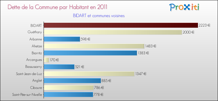 Dette par habitant de la commune en 2011 pour BIDART et les communes proches Comparaison de la dette par habitant de la commune en 2011 pour BIDART et les communes voisines