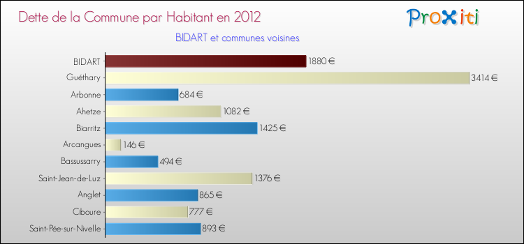 Dette par habitant de la commune en 2012 pour BIDART et les communes proches Comparaison de la dette par habitant de la commune en 2012 pour BIDART et les communes voisines