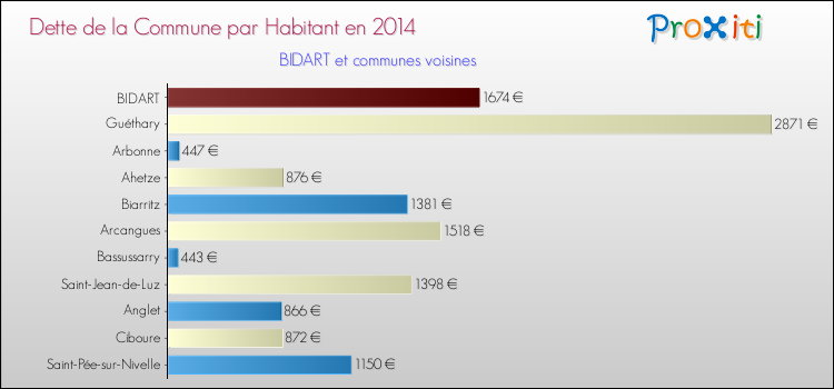 Dette par habitant de la commune en 2014 pour BIDART et les communes proches Comparaison de la dette par habitant de la commune en 2014 pour BIDART et les communes voisines