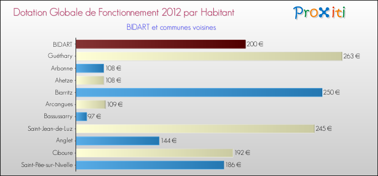 Montant des dotations globales de fonctionnement DGF par Habitant pour BIDART et les communes proches Comparaison des des dotations globales de fonctionnement DGF par habitant pour BIDART et les communes voisines
