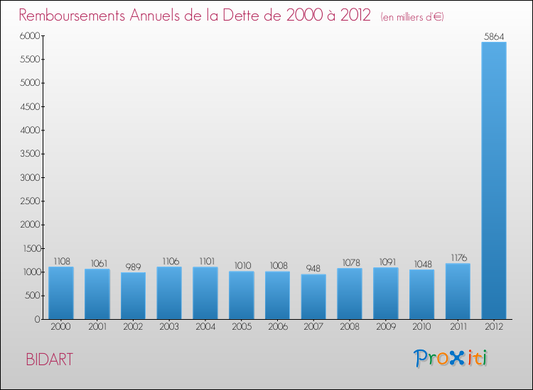 Evolution de l'annuité de la dette pour la commune de BIDART de 2000 à 2012 Annuités de la dette pour BIDART de 2000 à 2012