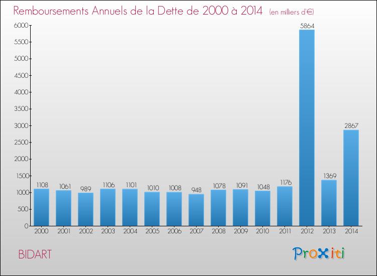 Evolution de l'annuité de la dette pour la commune de BIDART de 2000 à 2014 Annuités de la dette pour BIDART de 2000 à 2014