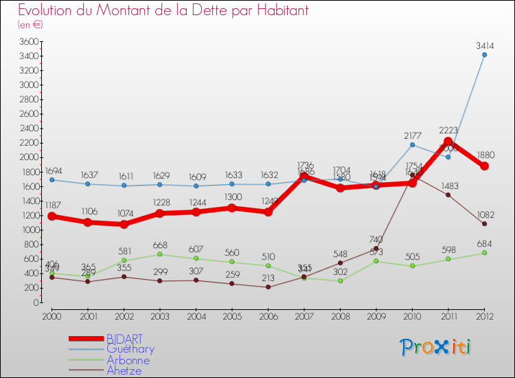 Evolution de la dette par habitant pour la commune de BIDART et les communes proches de 2000 à 2012 Comparaison de la dette par habitant pour BIDART et les communes voisines de 2000 à 2012
