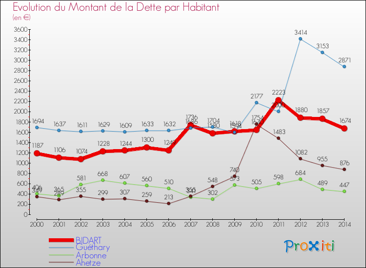 Evolution de la dette par habitant pour la commune de BIDART et les communes proches de 2000 à 2014 Comparaison de la dette par habitant pour BIDART et les communes voisines de 2000 à 2014